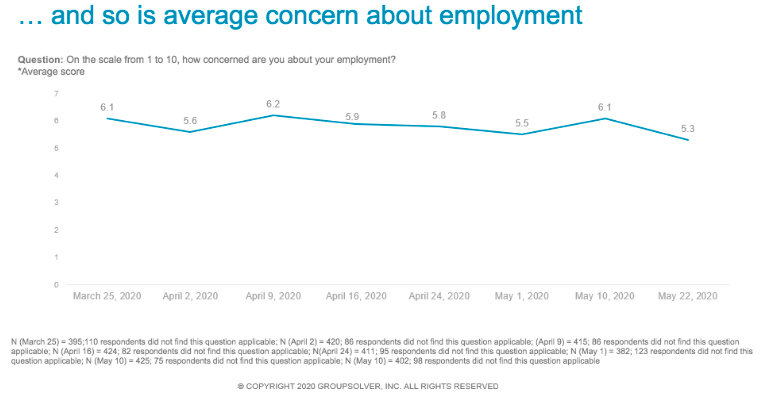 concern about employment
