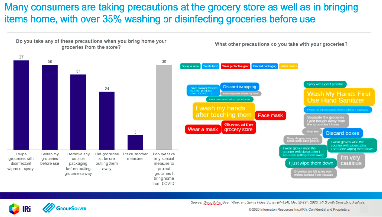 grocery shopping precautions graphs