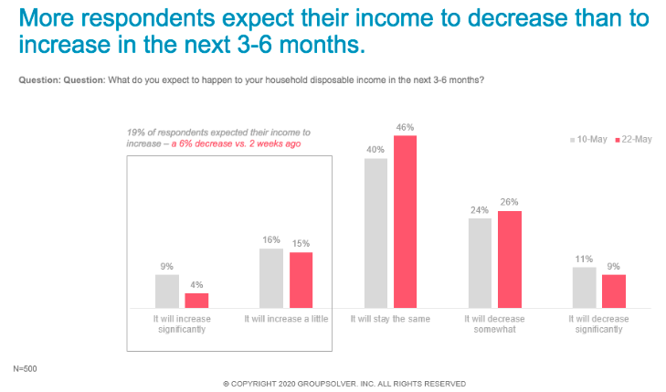 graph about disposable income covid