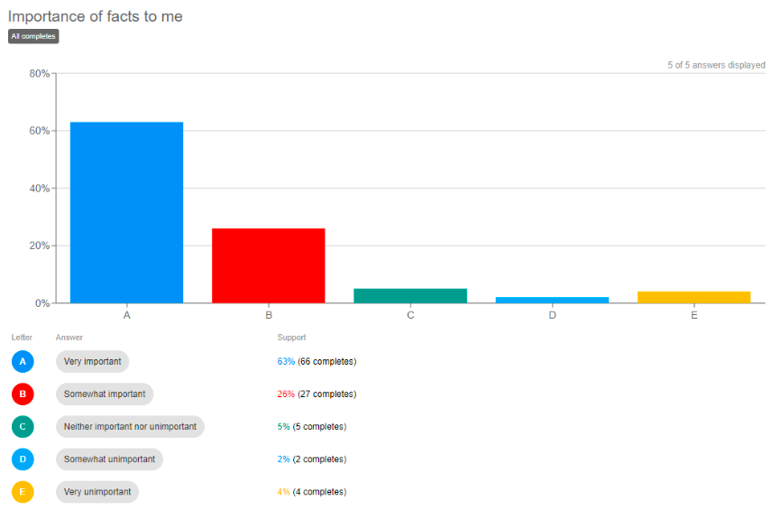 importance of facts graph