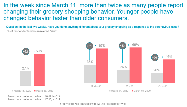 graph about changing grocery behavior