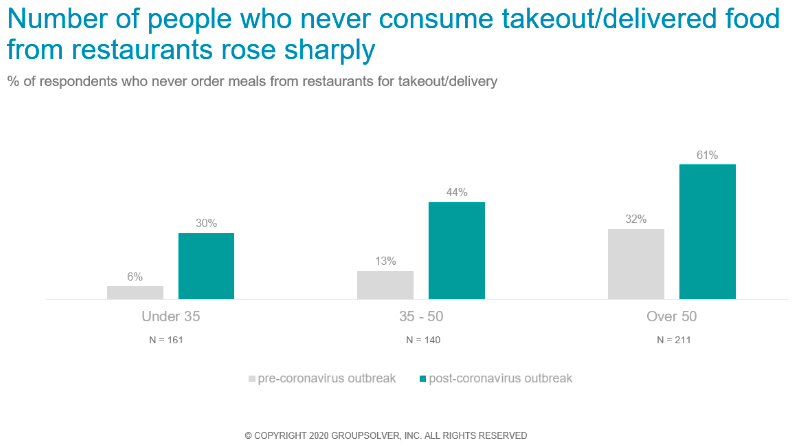 takeout/delivery behavior graphs