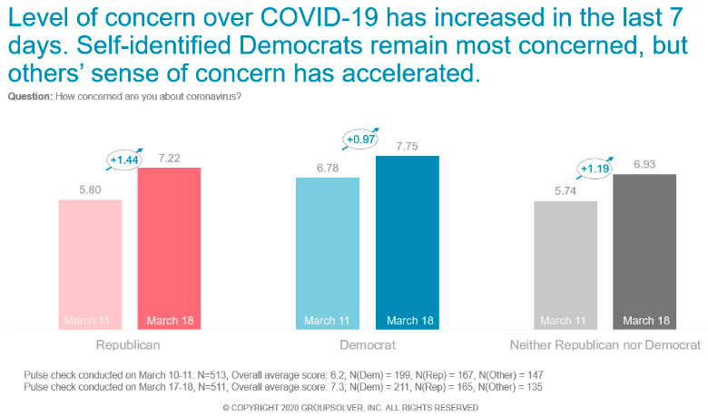 concern about covid based on political party