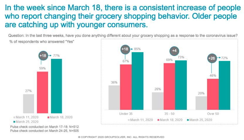 change grocery habits because of covid graphs