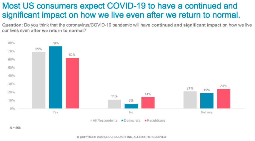 graph about significant impact due to covid