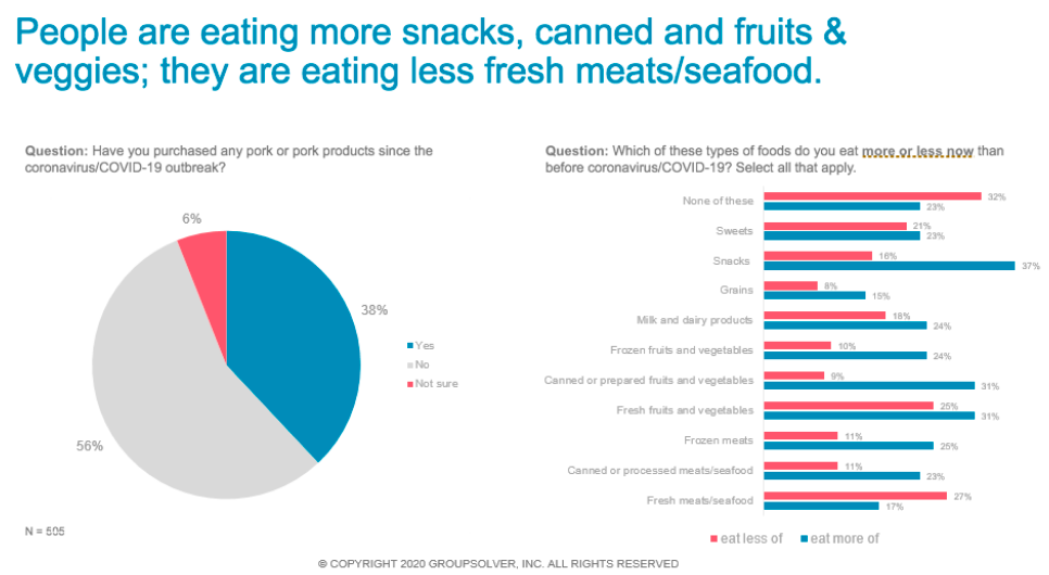 eating behaviors during pandemic graphs