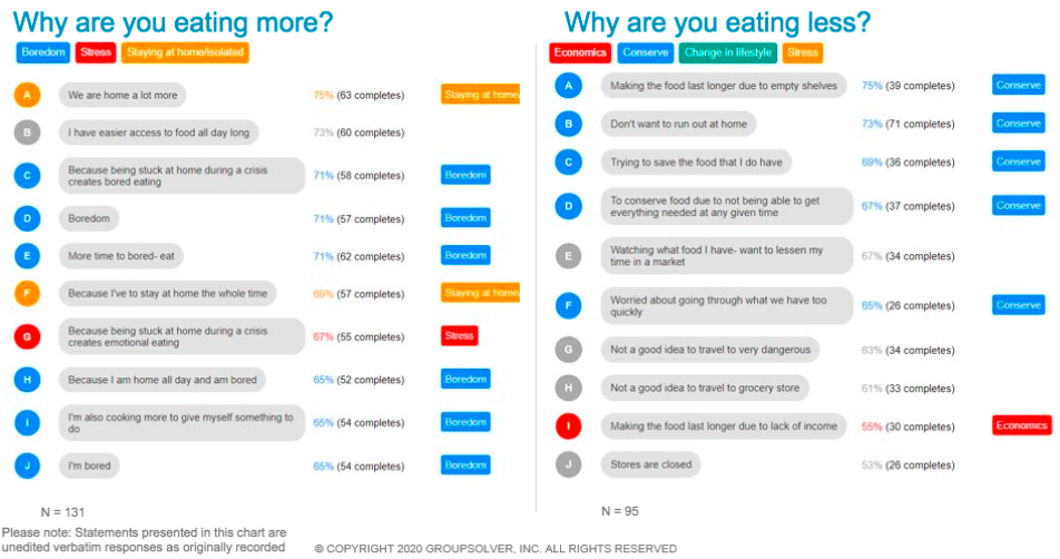 people eating more or less during covid