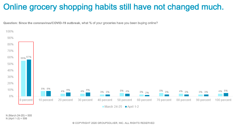 grocery shopping behavior graph