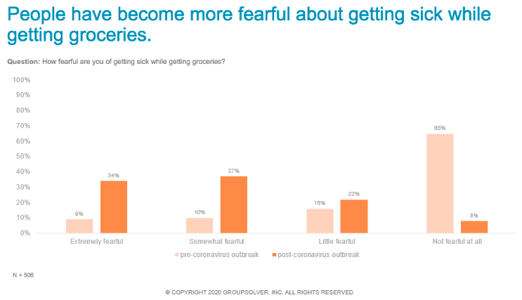 fear of grocery shopping due to covid graph