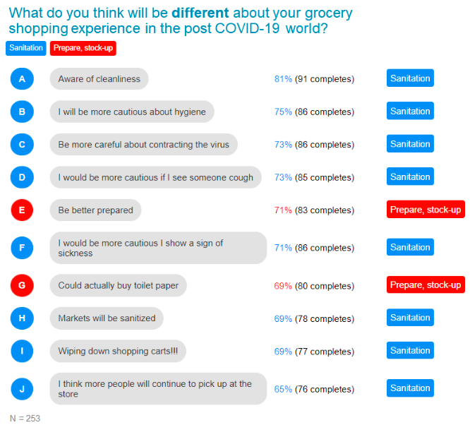 answers about difference in grocery shopping experience due to covid
