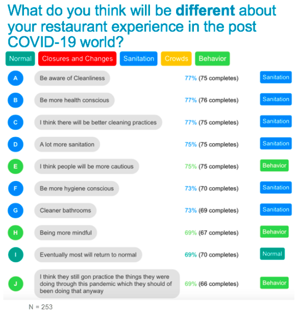 answers about difference in restaurant experience due to covid
