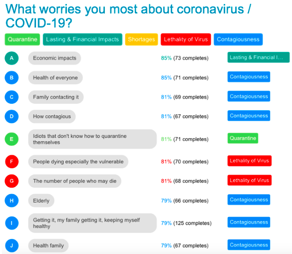answers about worries towards covid