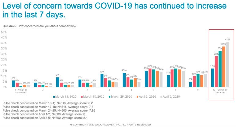 concern about covid graph