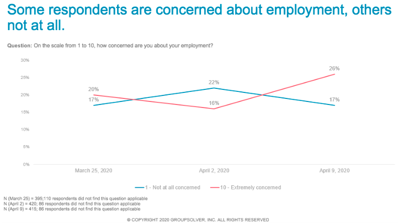 concern about employment