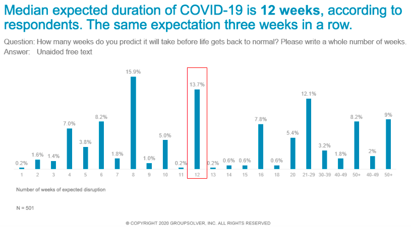 length expectancy of pandemic duration