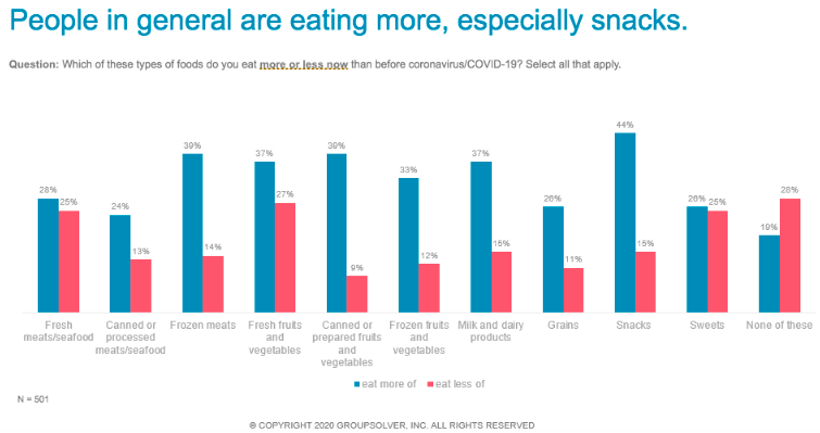 how much people are eating during pandemic graph