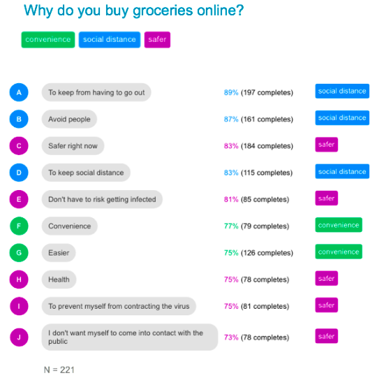 why people buy groceries online