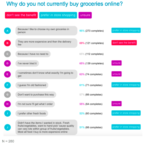 why people don&rsquo;t buy groceries online