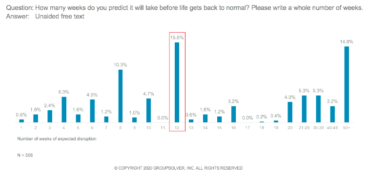 length expectancy of pandemic duration