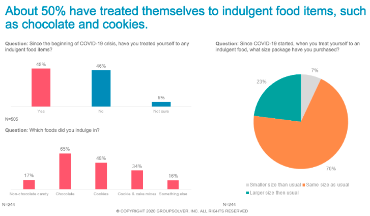 graphs showing foods people indulge in during pandemic