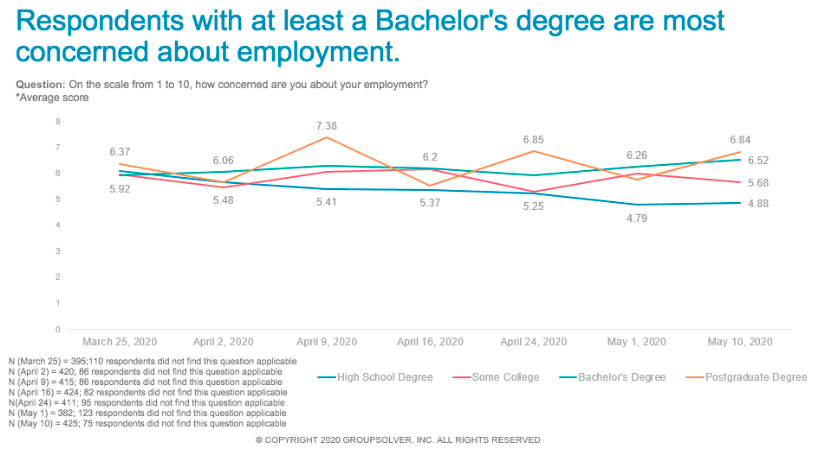 concern about employment