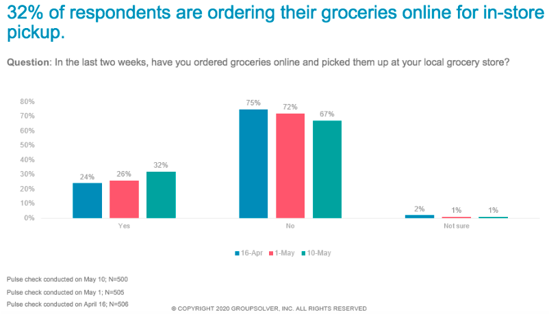 online grocery habits graph