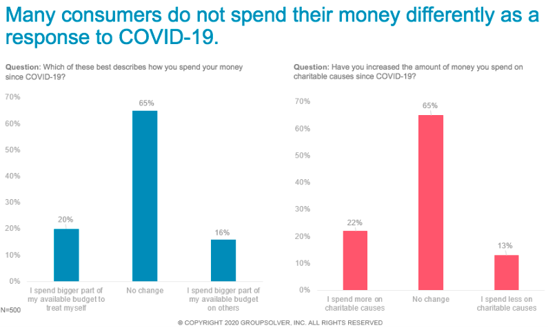 spending money during pandemic