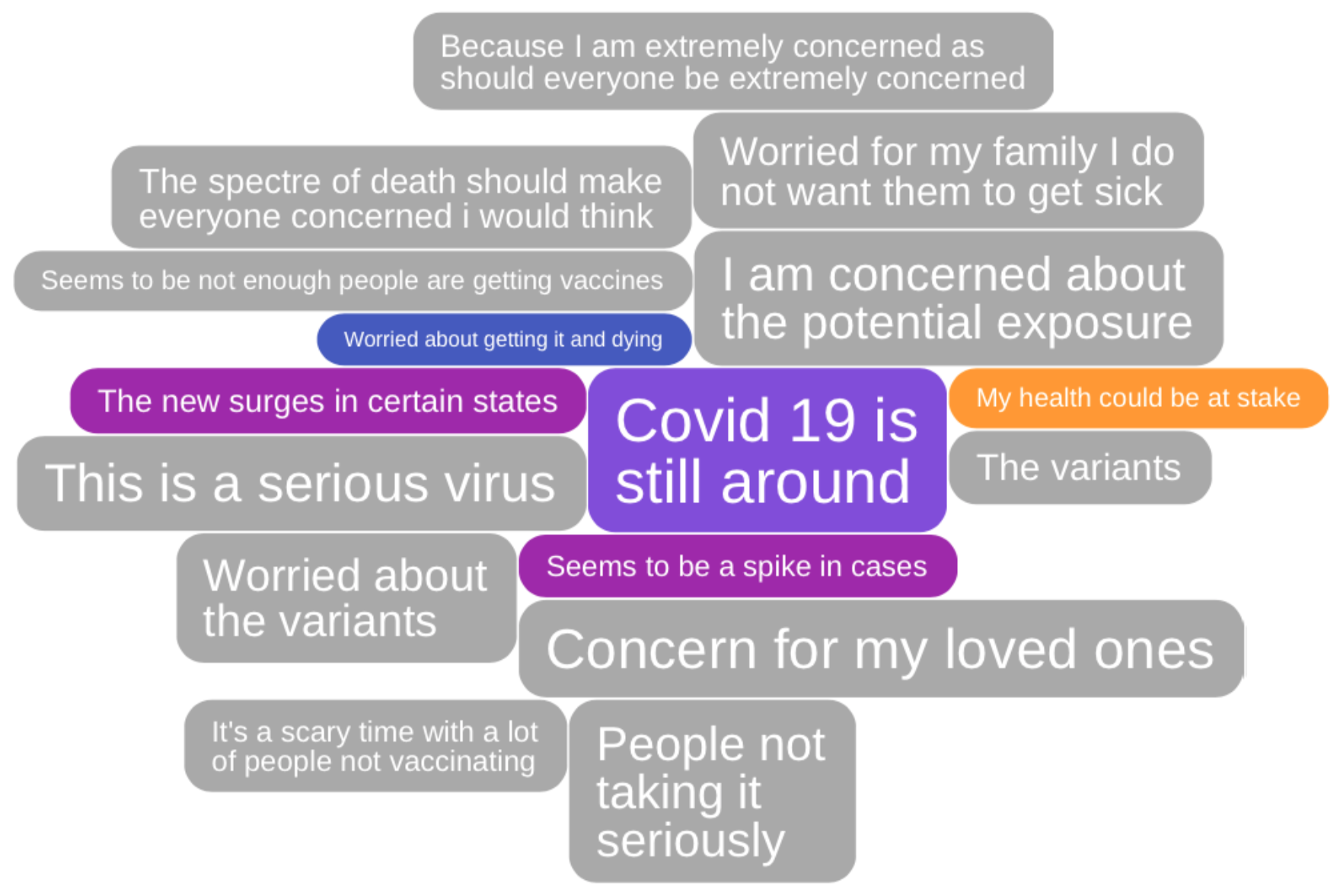 GroupSolver IdeaCloud™ about covid concern