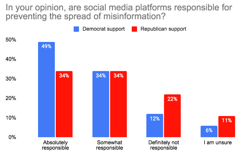 social media responsibility about misinformation graph