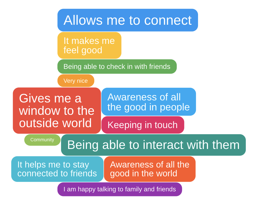Facebook positive impact on mental health IdeaCloud™ GroupSolver