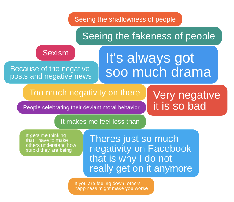 Facebook negative impact on mental health IdeaCloud™ GroupSolver 