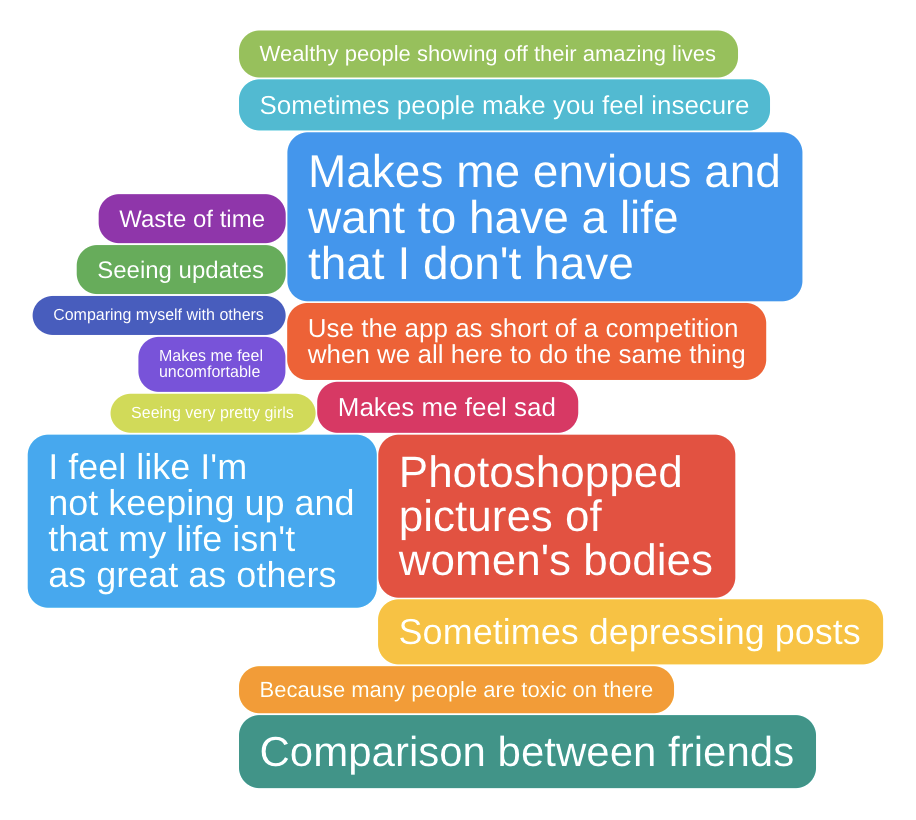 How Instagram negatively impacts mental health IdeaCloud™ GroupSolver