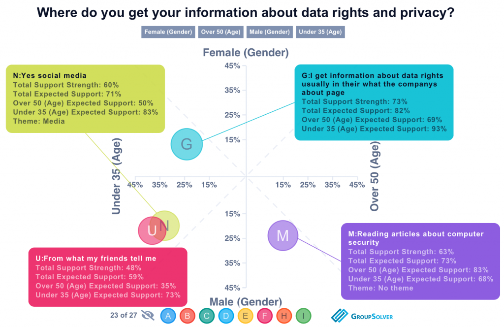 Survey opinions about where they get data rights and privacy information
