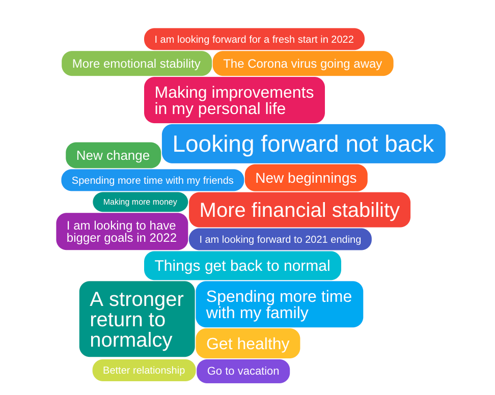 GroupSolver IdeaCloud™ on What Respondents Look Forward to in 2022