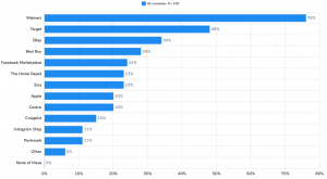 Where, besides Amazon, do you regularly shop online? GroupSolver study
