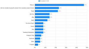 Before you placed your Amazon order, where else did you consider purchasing from? GroupSolver study