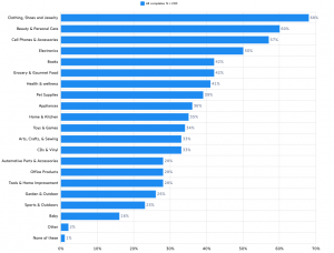 What kinds of products do you prefer to purchase online as opposed to a physical store? GroupSolver Study