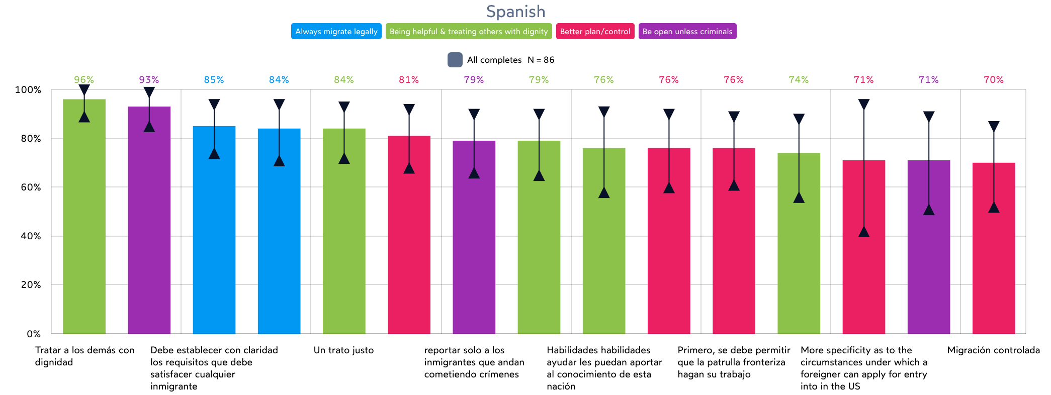 GroupSolver southern border immigration study