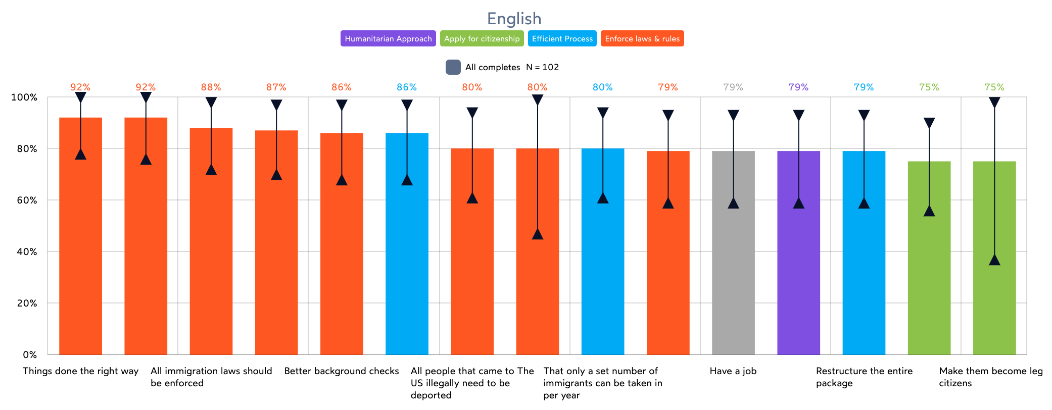 GroupSolver southern border immigration study