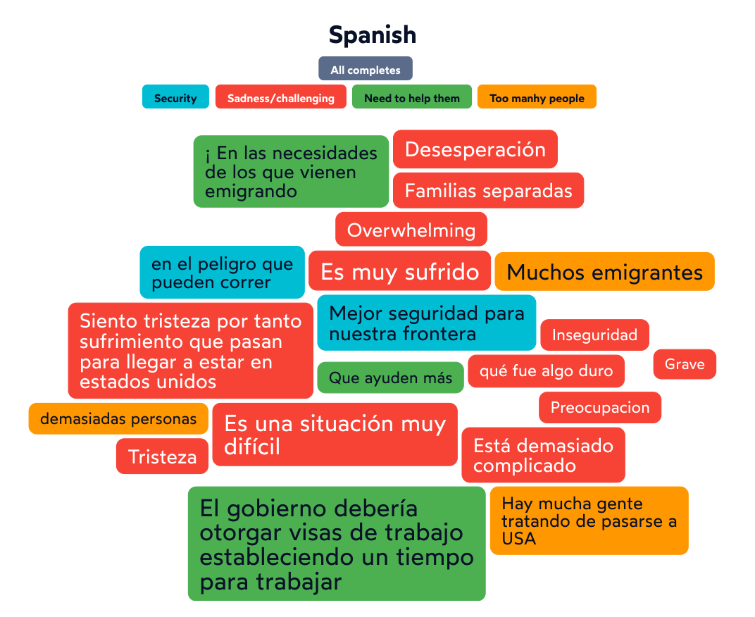GroupSolver southern border immigration study