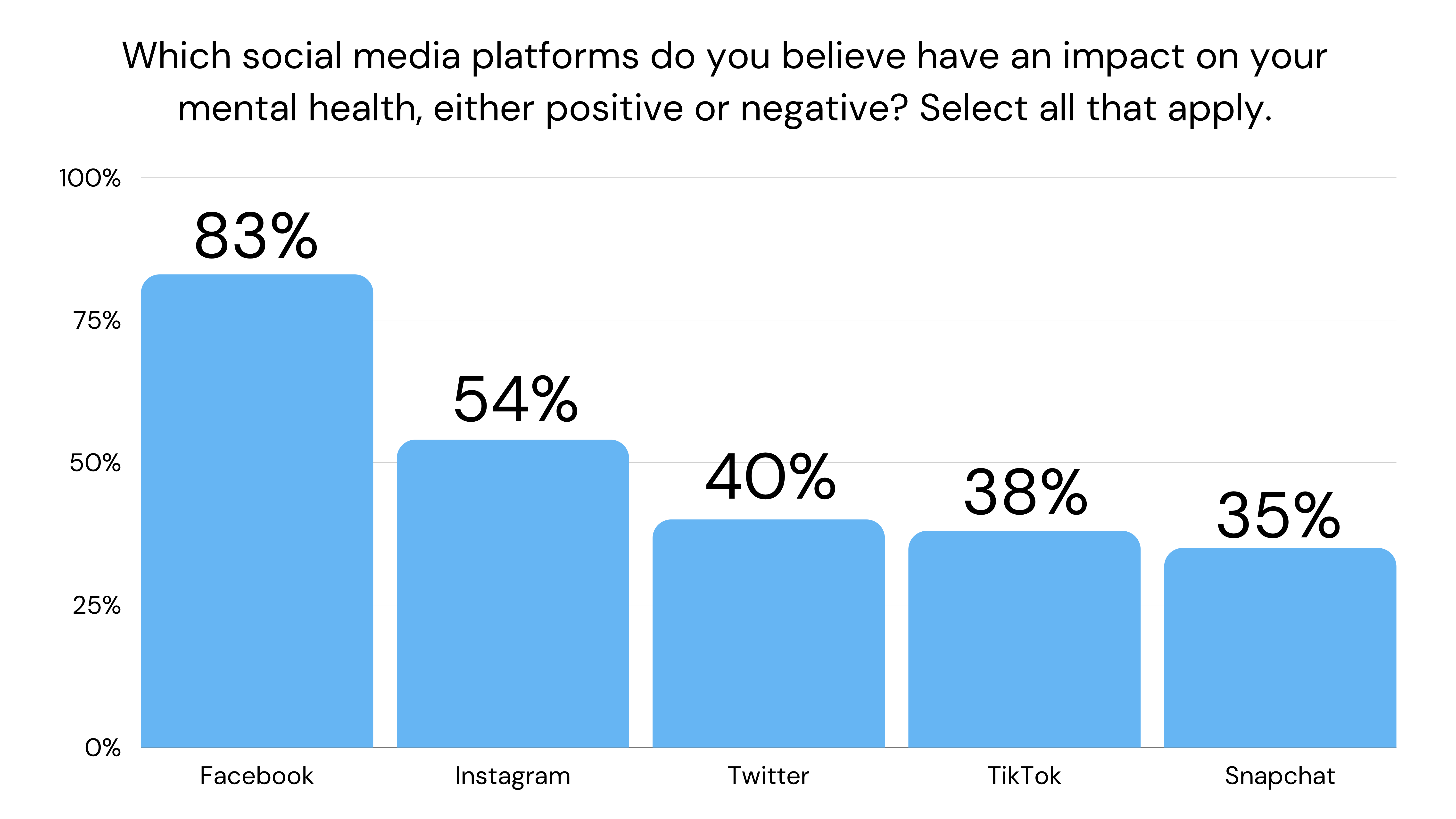 Social media impact on mental health bar graph Facebook, Instagram, Twitter, TikTok, Snapchat