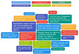 New Idea Cloud with Themes - What are your thoughts on businesses charging more for dairy-free and gluten-free alternatives?