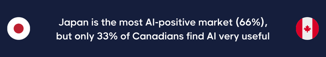 AI enthusiasm varies sharply by market, from Japan to Canada