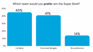 Football fans Super Bowl game outcome preference