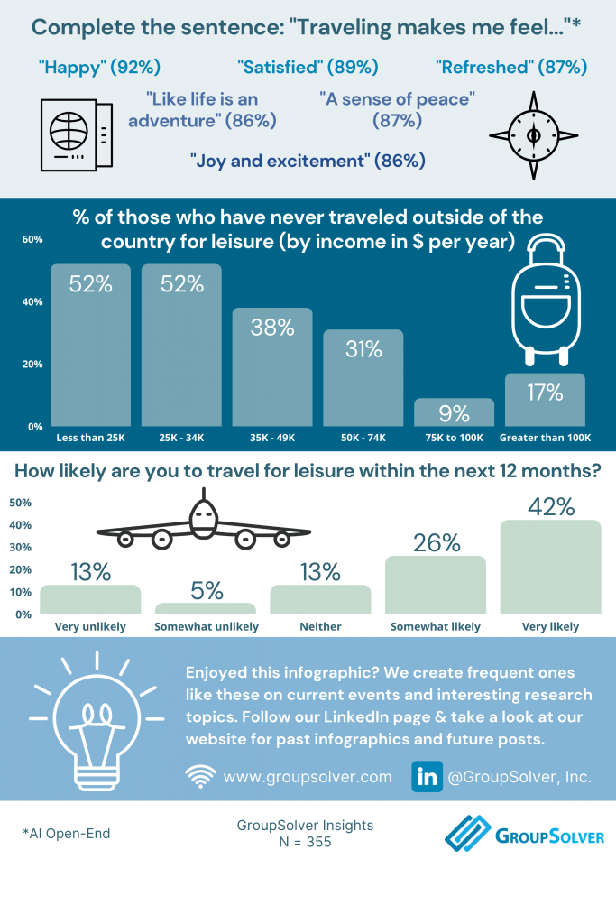 American Travel Habits