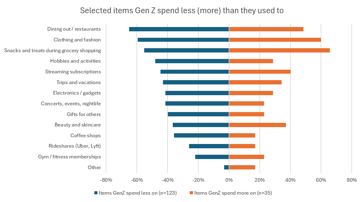 Gen Z spending cuts and splurges by category