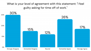 Level of guilt taking time off work chart