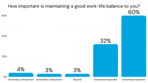 Importance of work-life balance chart