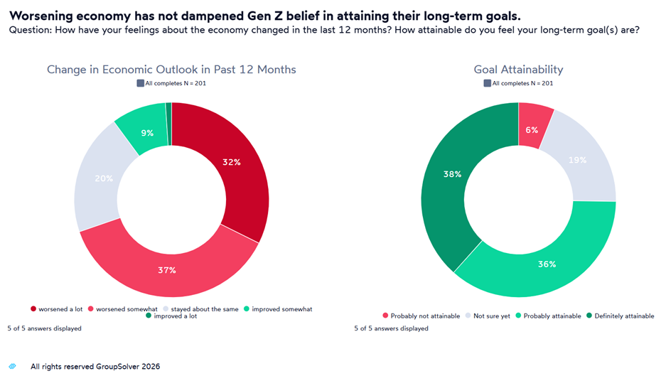 Gen Z economic sentiment vs. long-term optimism