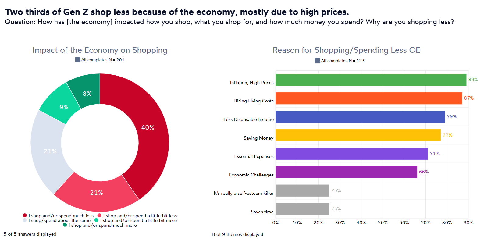 Gen Z spending cuts and splurges by category